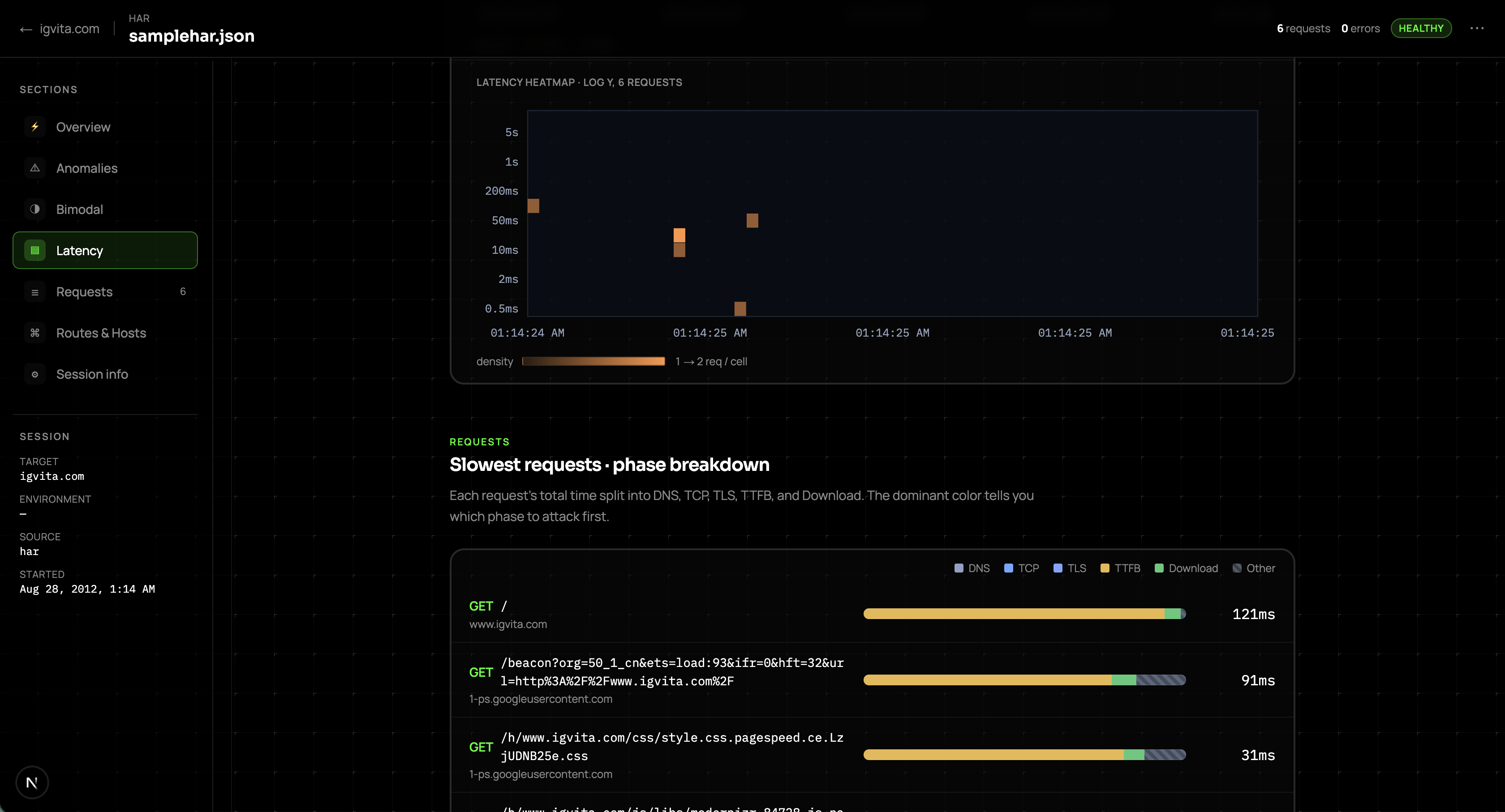 A captured session — every request split into DNS, TCP, TLS, TTFB, and Download phases